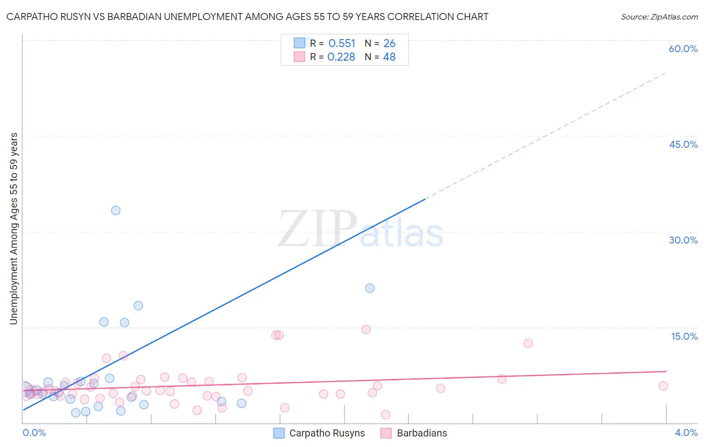 Carpatho Rusyn vs Barbadian Unemployment Among Ages 55 to 59 years