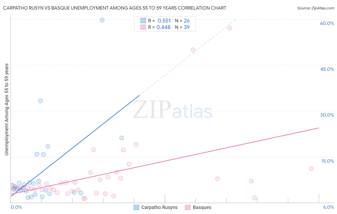 Carpatho Rusyn vs Basque Unemployment Among Ages 55 to 59 years