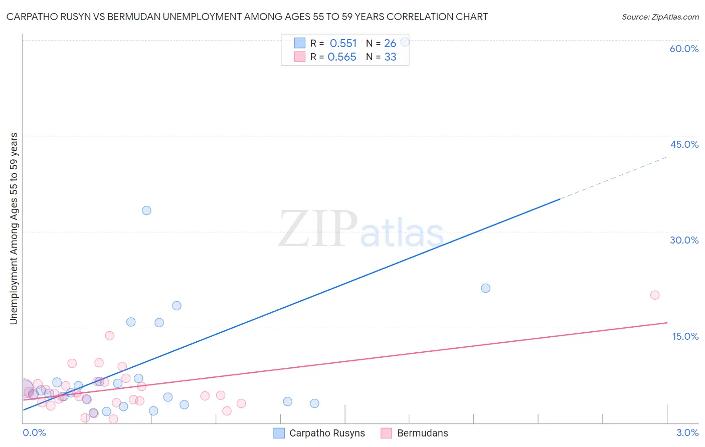 Carpatho Rusyn vs Bermudan Unemployment Among Ages 55 to 59 years