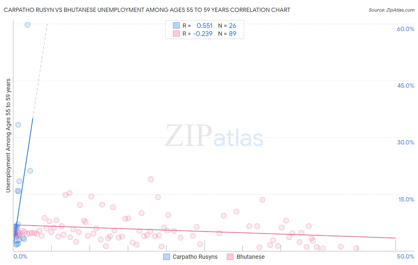 Carpatho Rusyn vs Bhutanese Unemployment Among Ages 55 to 59 years