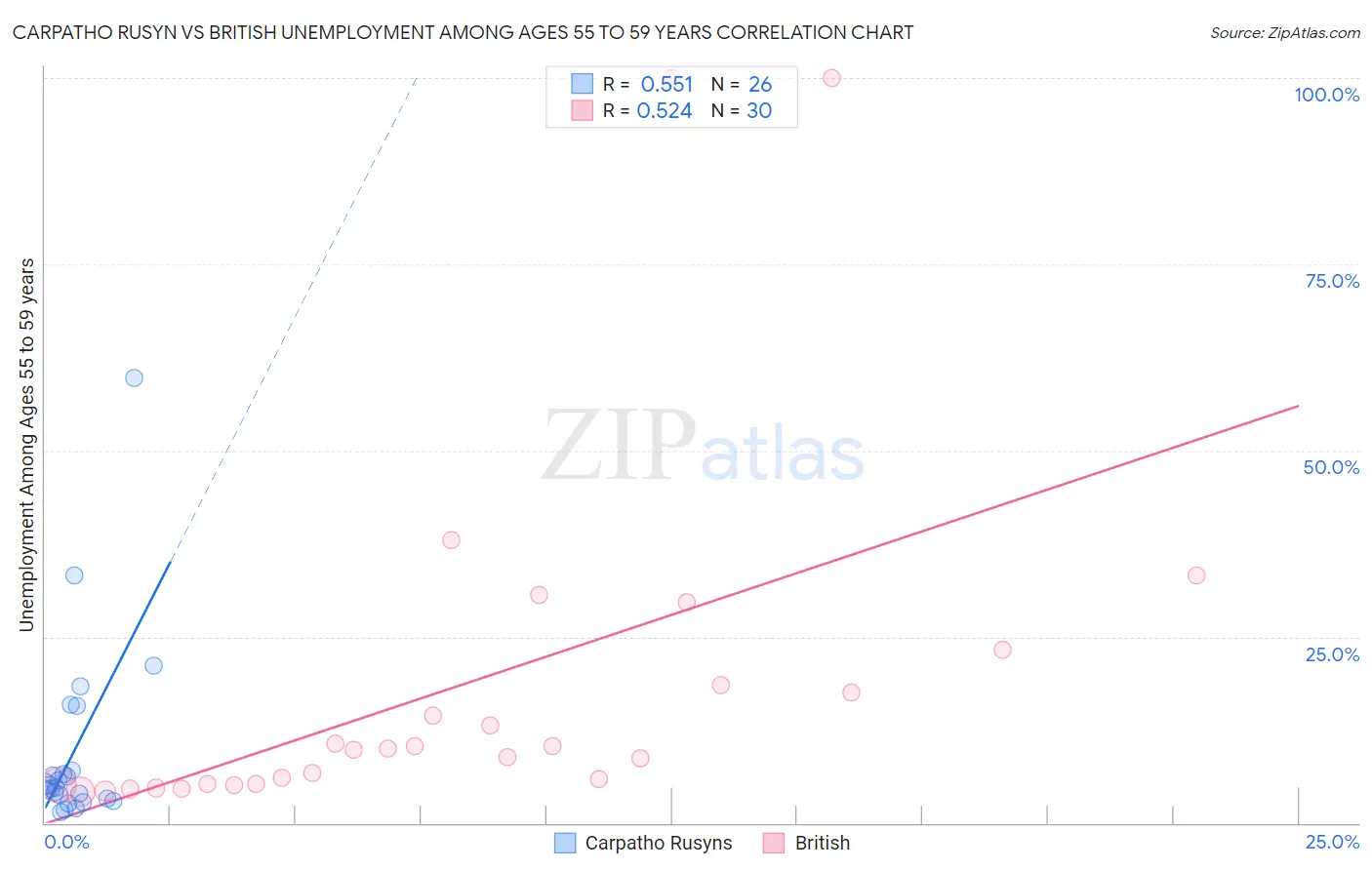 Carpatho Rusyn vs British Unemployment Among Ages 55 to 59 years