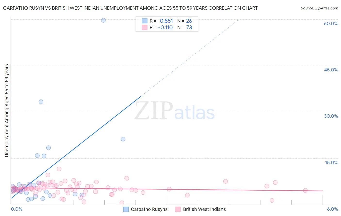 Carpatho Rusyn vs British West Indian Unemployment Among Ages 55 to 59 years