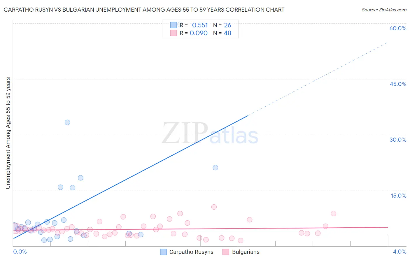 Carpatho Rusyn vs Bulgarian Unemployment Among Ages 55 to 59 years