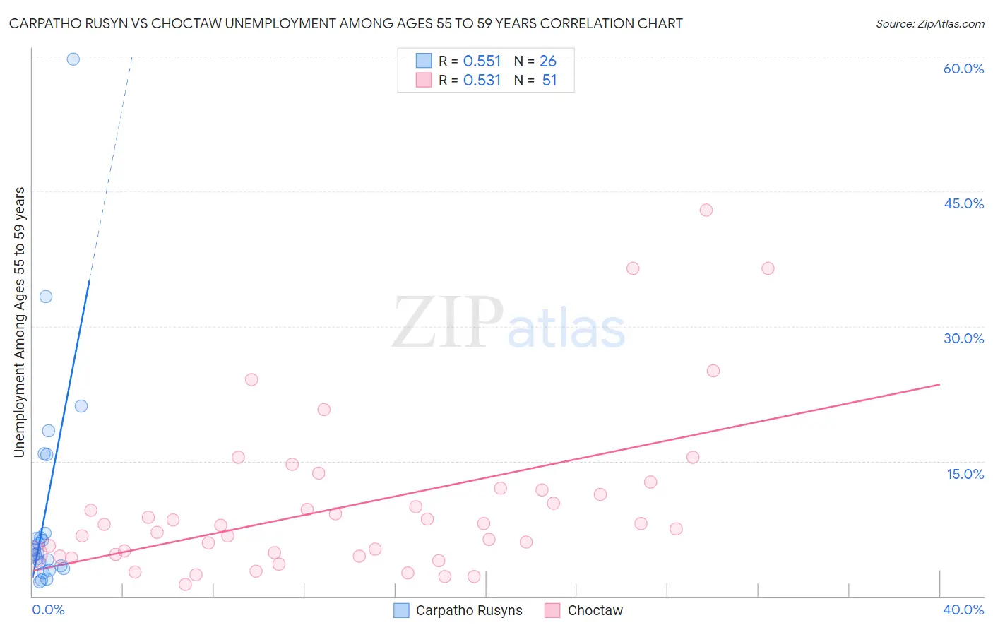 Carpatho Rusyn vs Choctaw Unemployment Among Ages 55 to 59 years