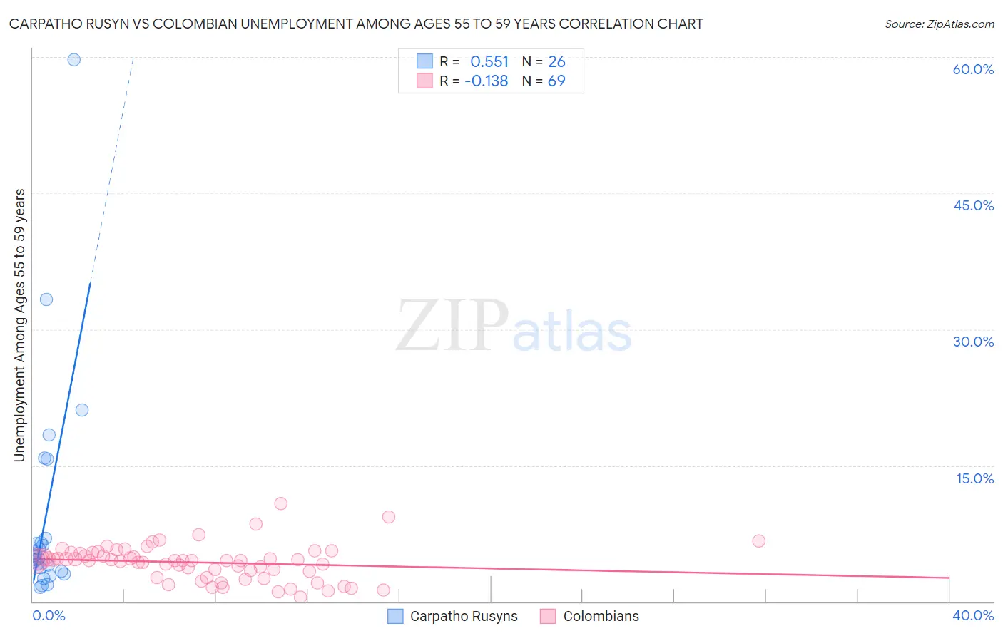 Carpatho Rusyn vs Colombian Unemployment Among Ages 55 to 59 years