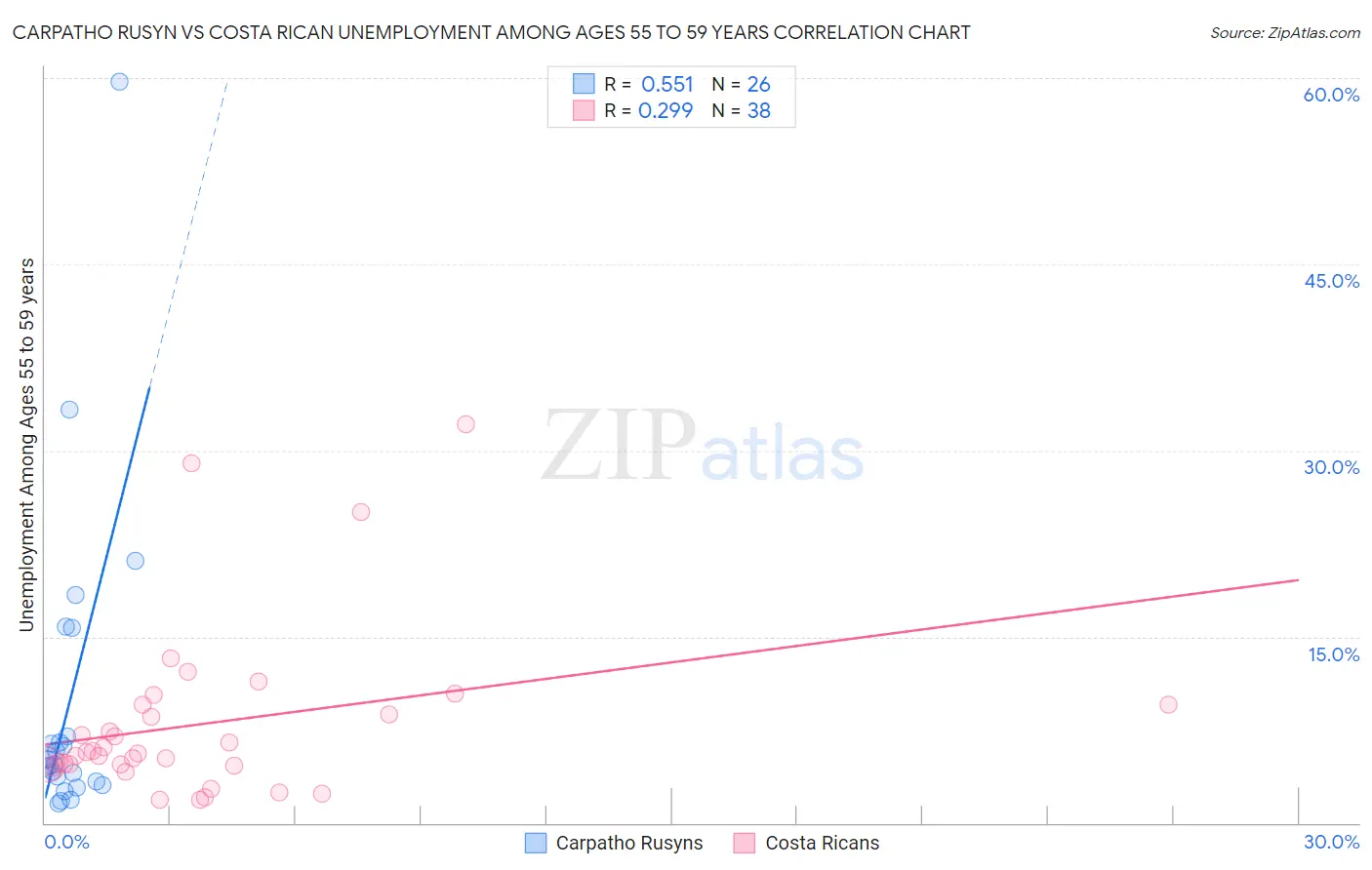 Carpatho Rusyn vs Costa Rican Unemployment Among Ages 55 to 59 years