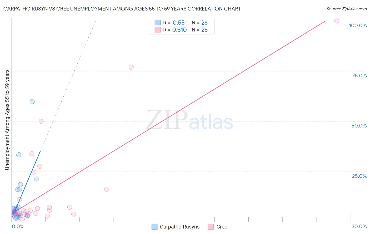 Carpatho Rusyn vs Cree Unemployment Among Ages 55 to 59 years