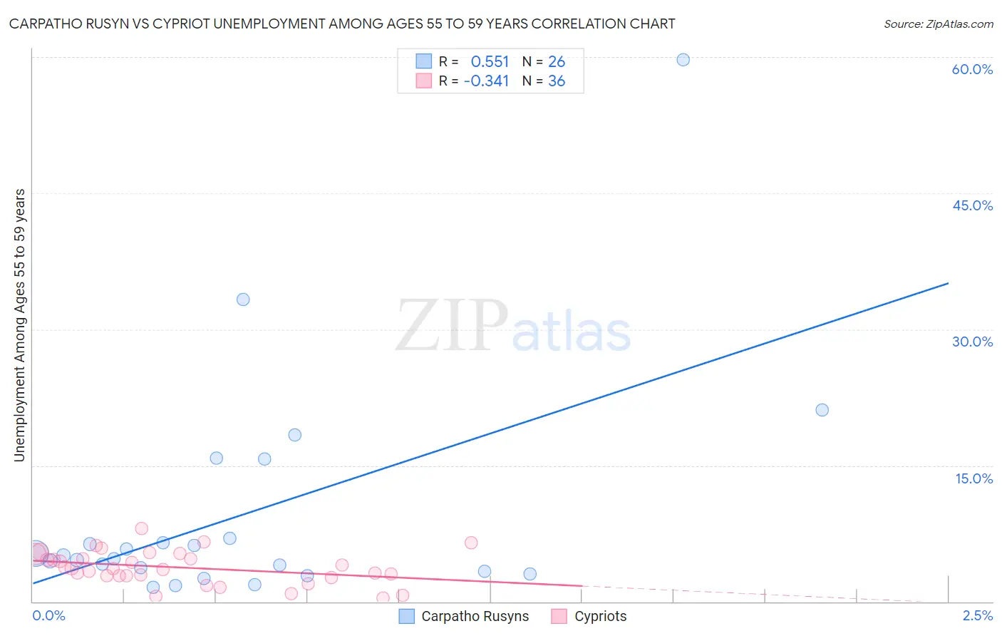 Carpatho Rusyn vs Cypriot Unemployment Among Ages 55 to 59 years