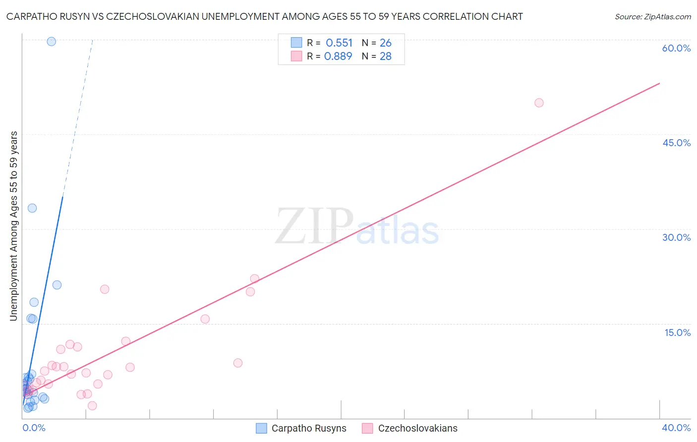 Carpatho Rusyn vs Czechoslovakian Unemployment Among Ages 55 to 59 years