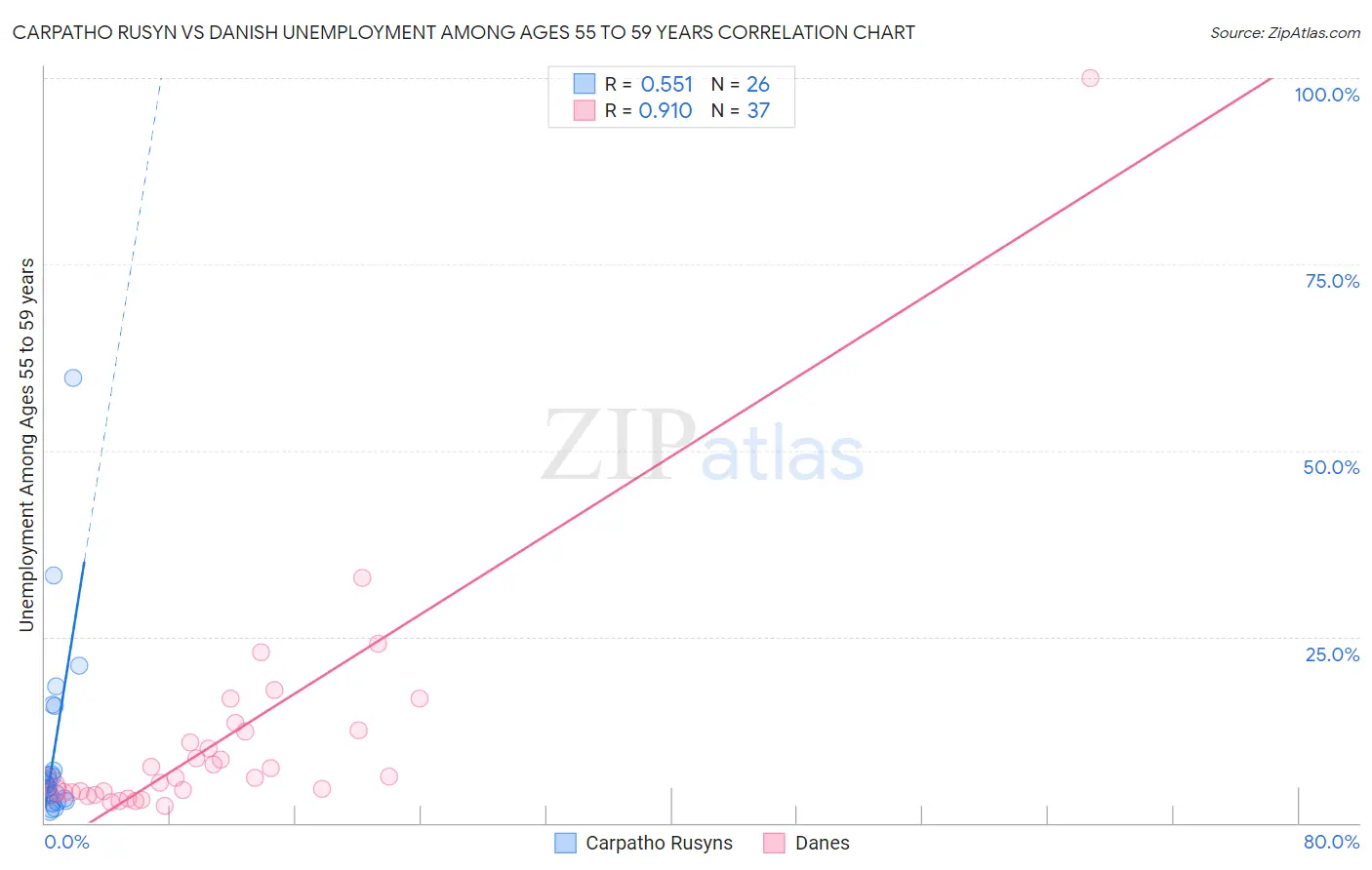 Carpatho Rusyn vs Danish Unemployment Among Ages 55 to 59 years