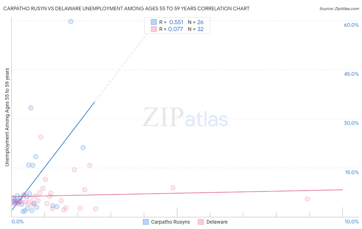Carpatho Rusyn vs Delaware Unemployment Among Ages 55 to 59 years