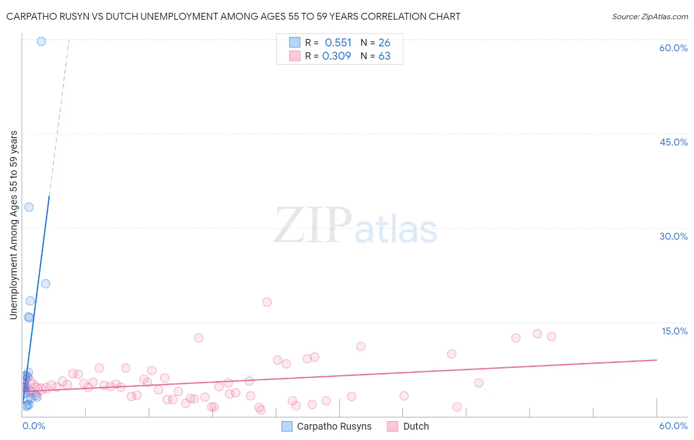 Carpatho Rusyn vs Dutch Unemployment Among Ages 55 to 59 years