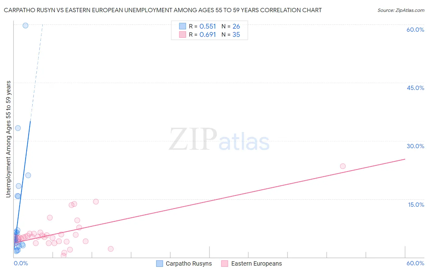 Carpatho Rusyn vs Eastern European Unemployment Among Ages 55 to 59 years