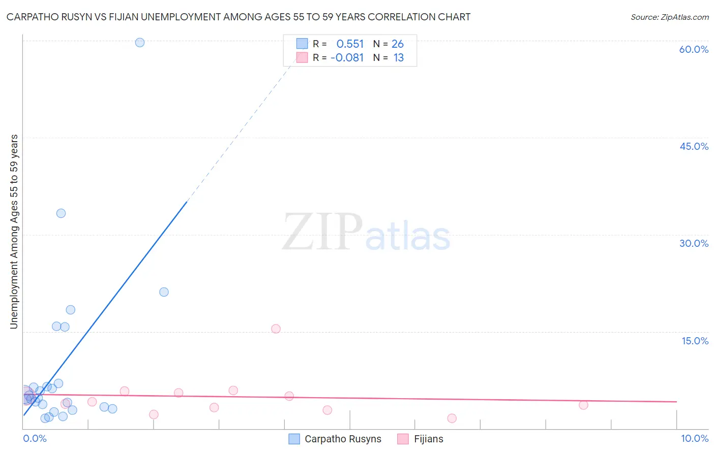 Carpatho Rusyn vs Fijian Unemployment Among Ages 55 to 59 years