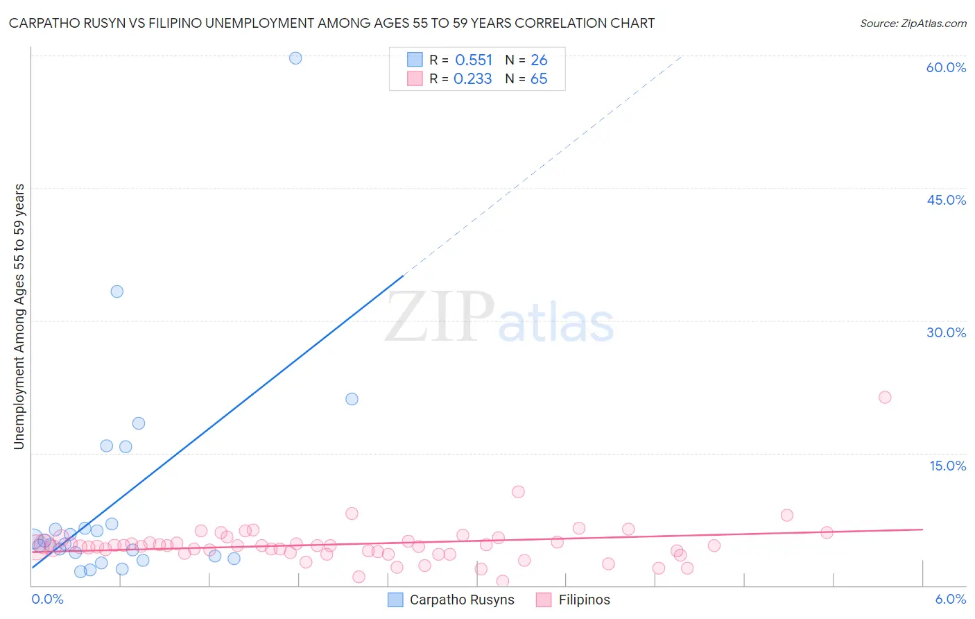 Carpatho Rusyn vs Filipino Unemployment Among Ages 55 to 59 years