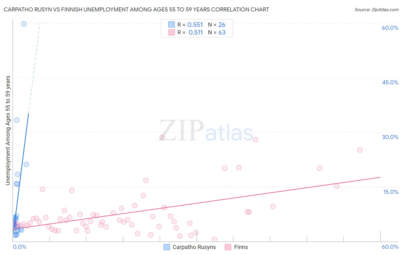 Carpatho Rusyn vs Finnish Unemployment Among Ages 55 to 59 years
