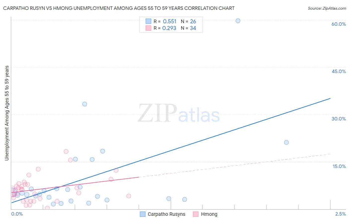 Carpatho Rusyn vs Hmong Unemployment Among Ages 55 to 59 years