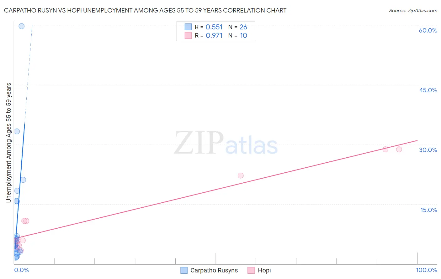 Carpatho Rusyn vs Hopi Unemployment Among Ages 55 to 59 years