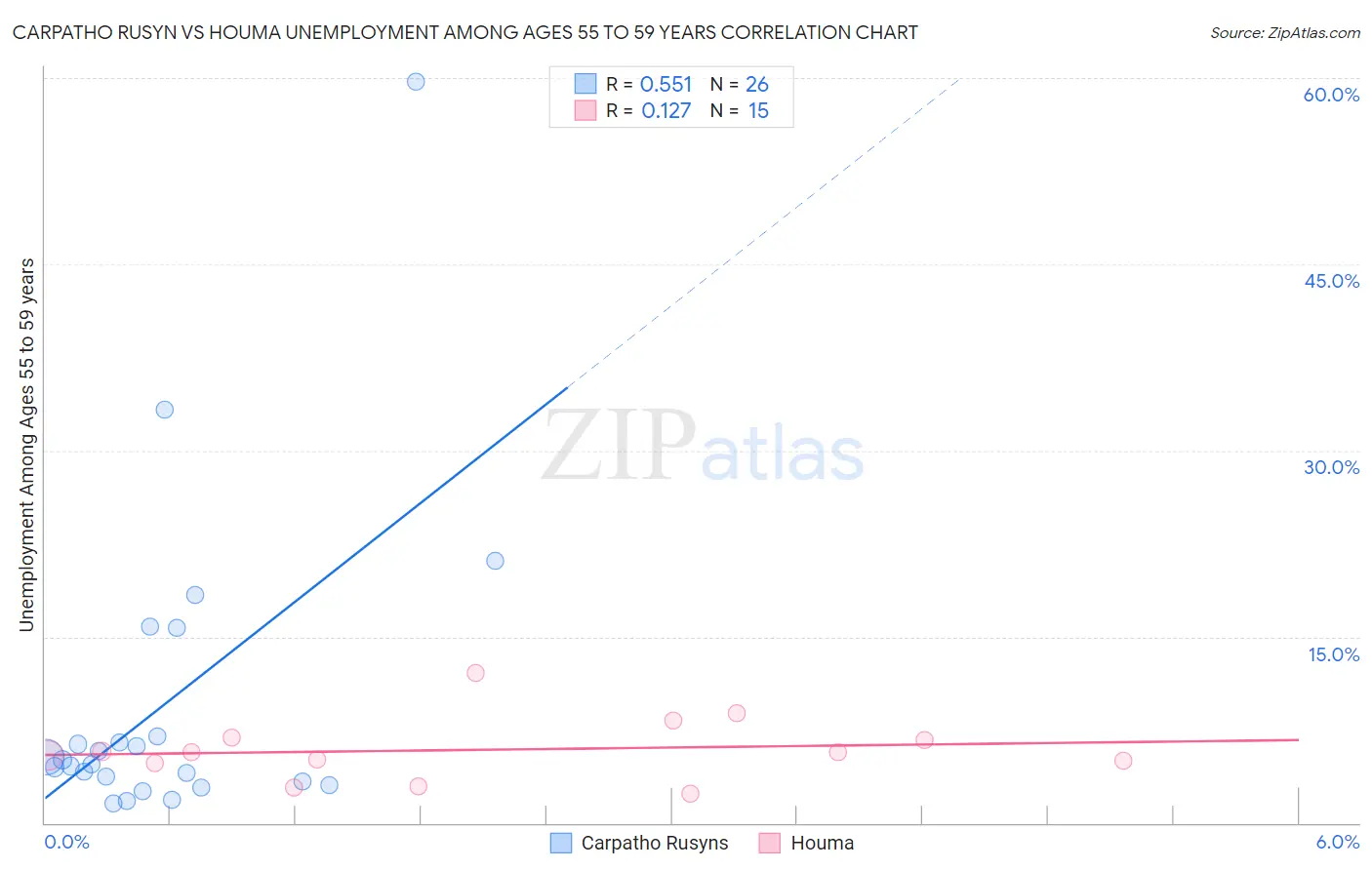 Carpatho Rusyn vs Houma Unemployment Among Ages 55 to 59 years