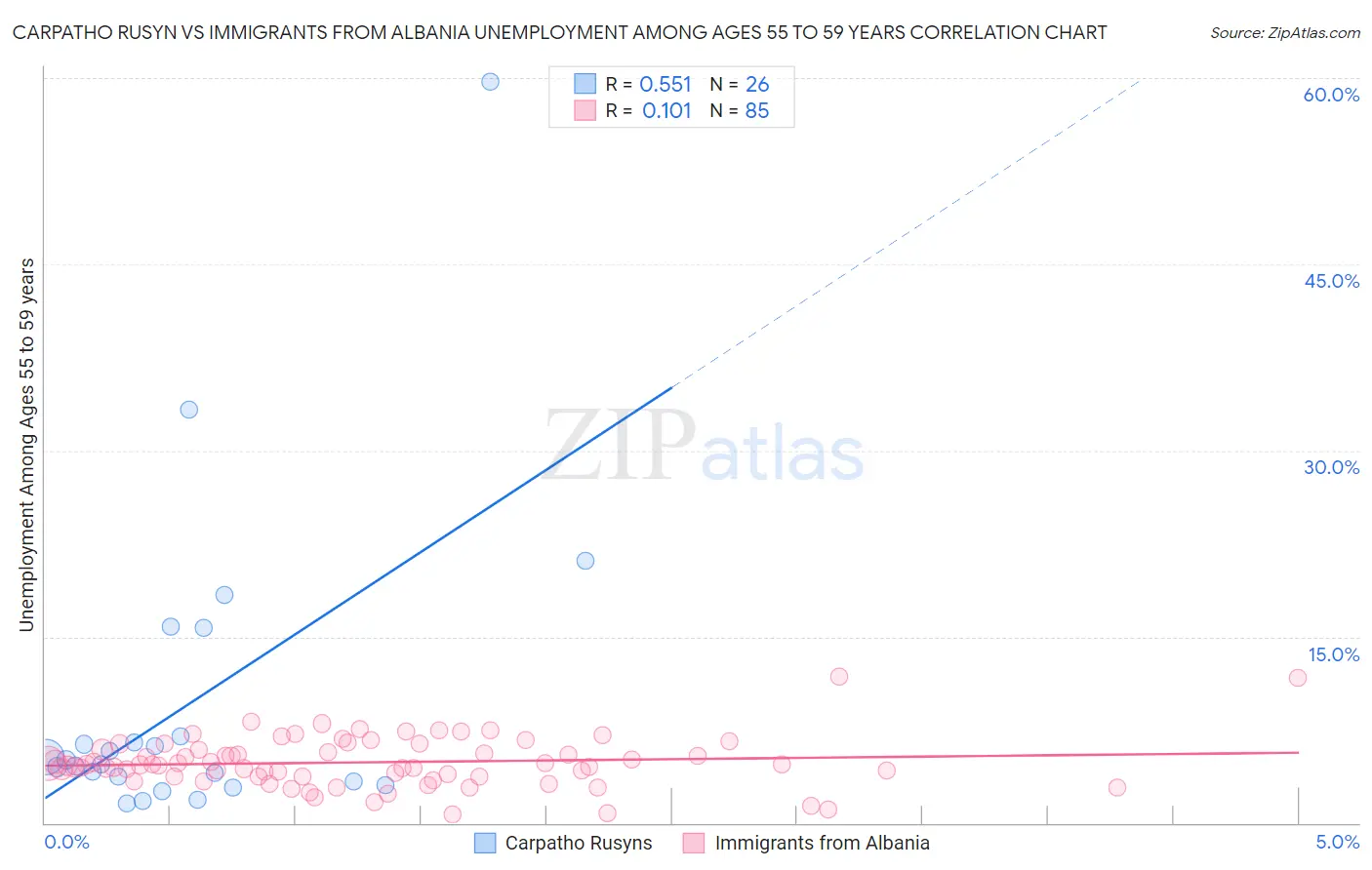 Carpatho Rusyn vs Immigrants from Albania Unemployment Among Ages 55 to 59 years