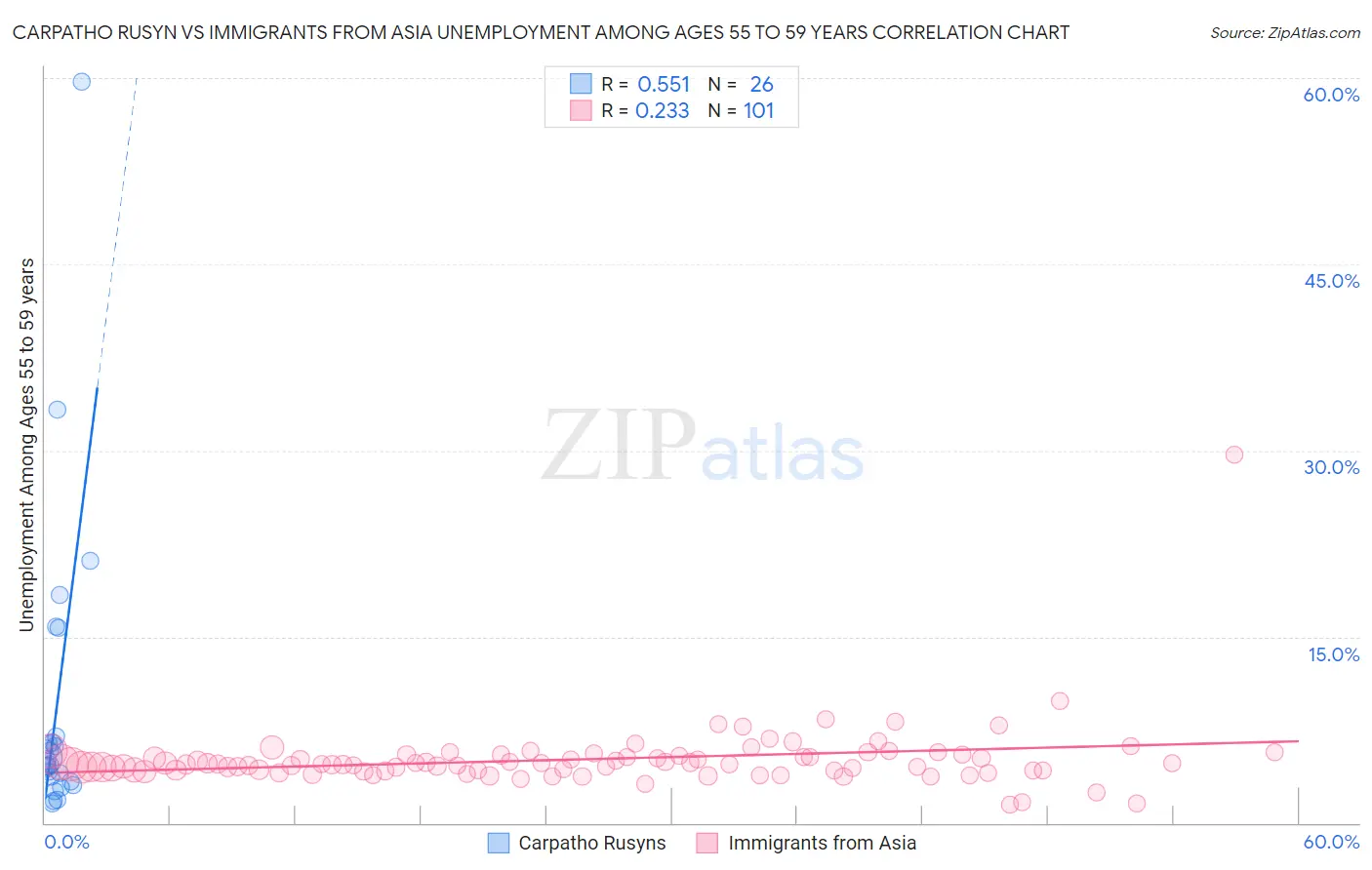 Carpatho Rusyn vs Immigrants from Asia Unemployment Among Ages 55 to 59 years