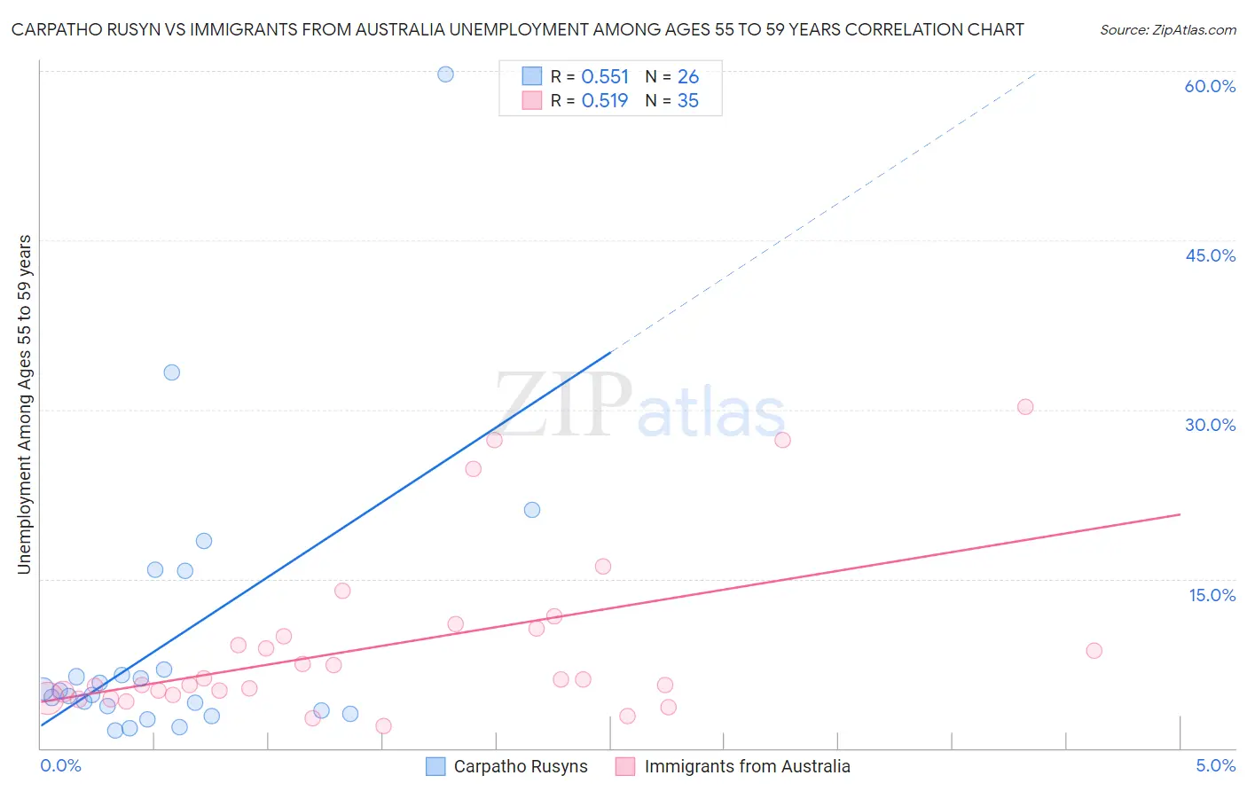 Carpatho Rusyn vs Immigrants from Australia Unemployment Among Ages 55 to 59 years