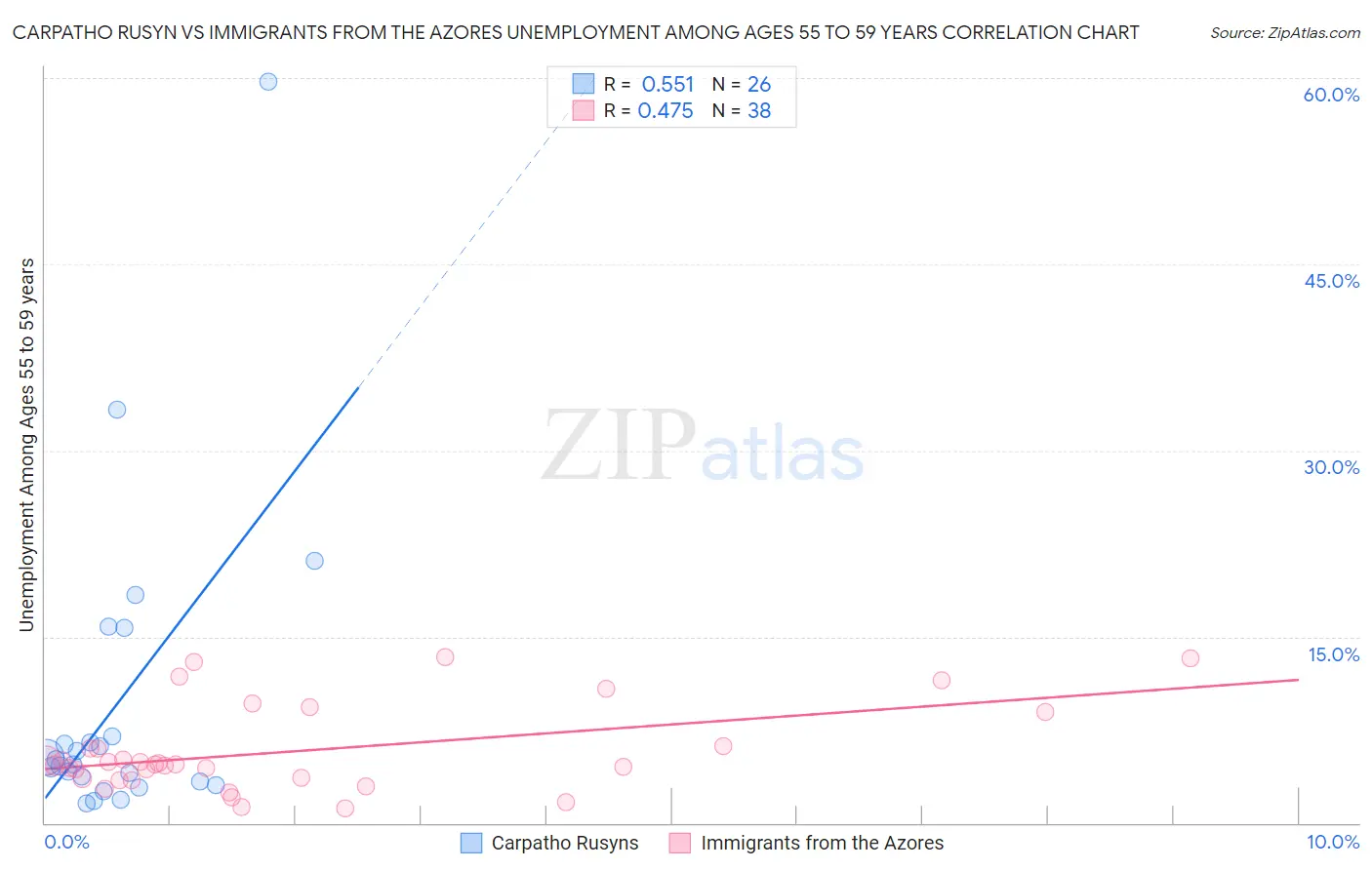 Carpatho Rusyn vs Immigrants from the Azores Unemployment Among Ages 55 to 59 years