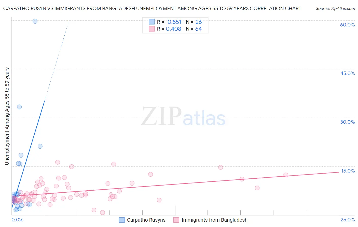 Carpatho Rusyn vs Immigrants from Bangladesh Unemployment Among Ages 55 to 59 years