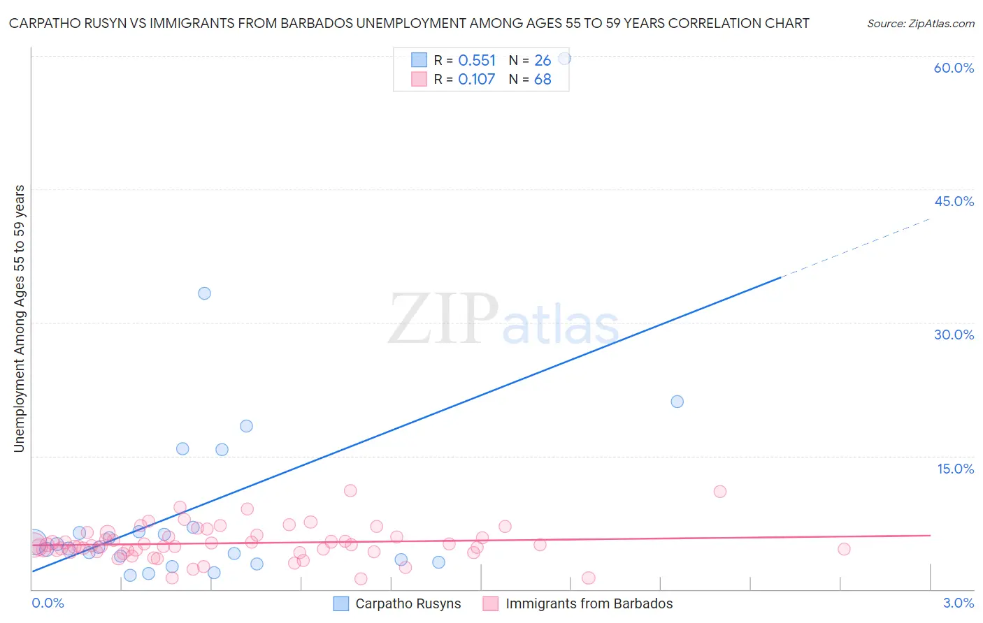 Carpatho Rusyn vs Immigrants from Barbados Unemployment Among Ages 55 to 59 years