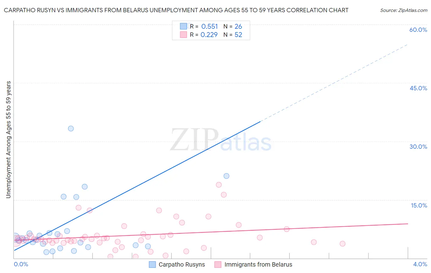Carpatho Rusyn vs Immigrants from Belarus Unemployment Among Ages 55 to 59 years