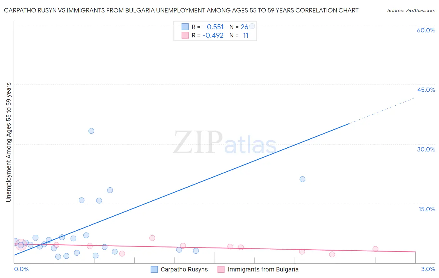 Carpatho Rusyn vs Immigrants from Bulgaria Unemployment Among Ages 55 to 59 years