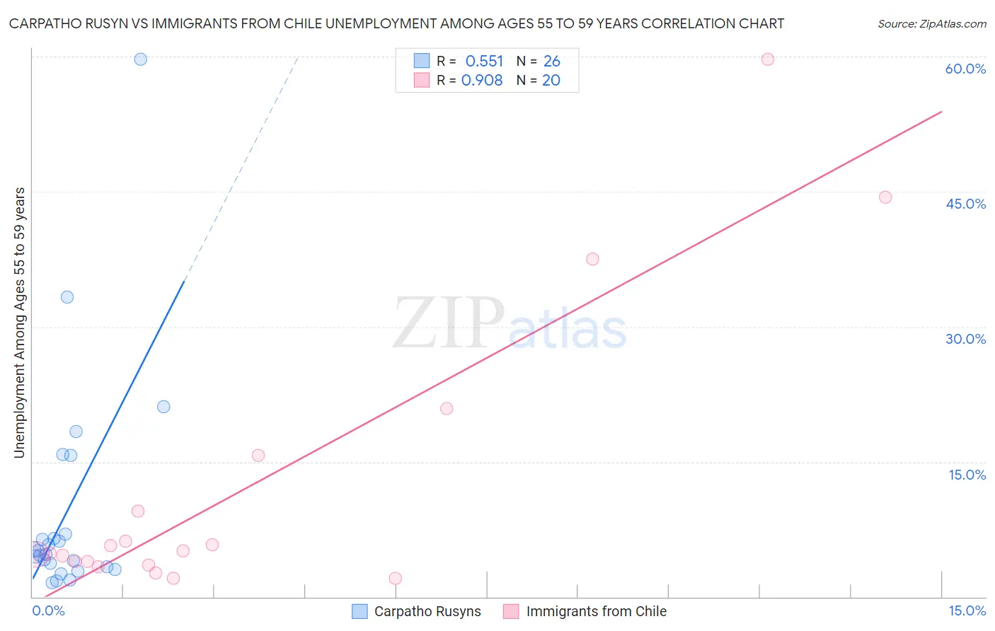 Carpatho Rusyn vs Immigrants from Chile Unemployment Among Ages 55 to 59 years