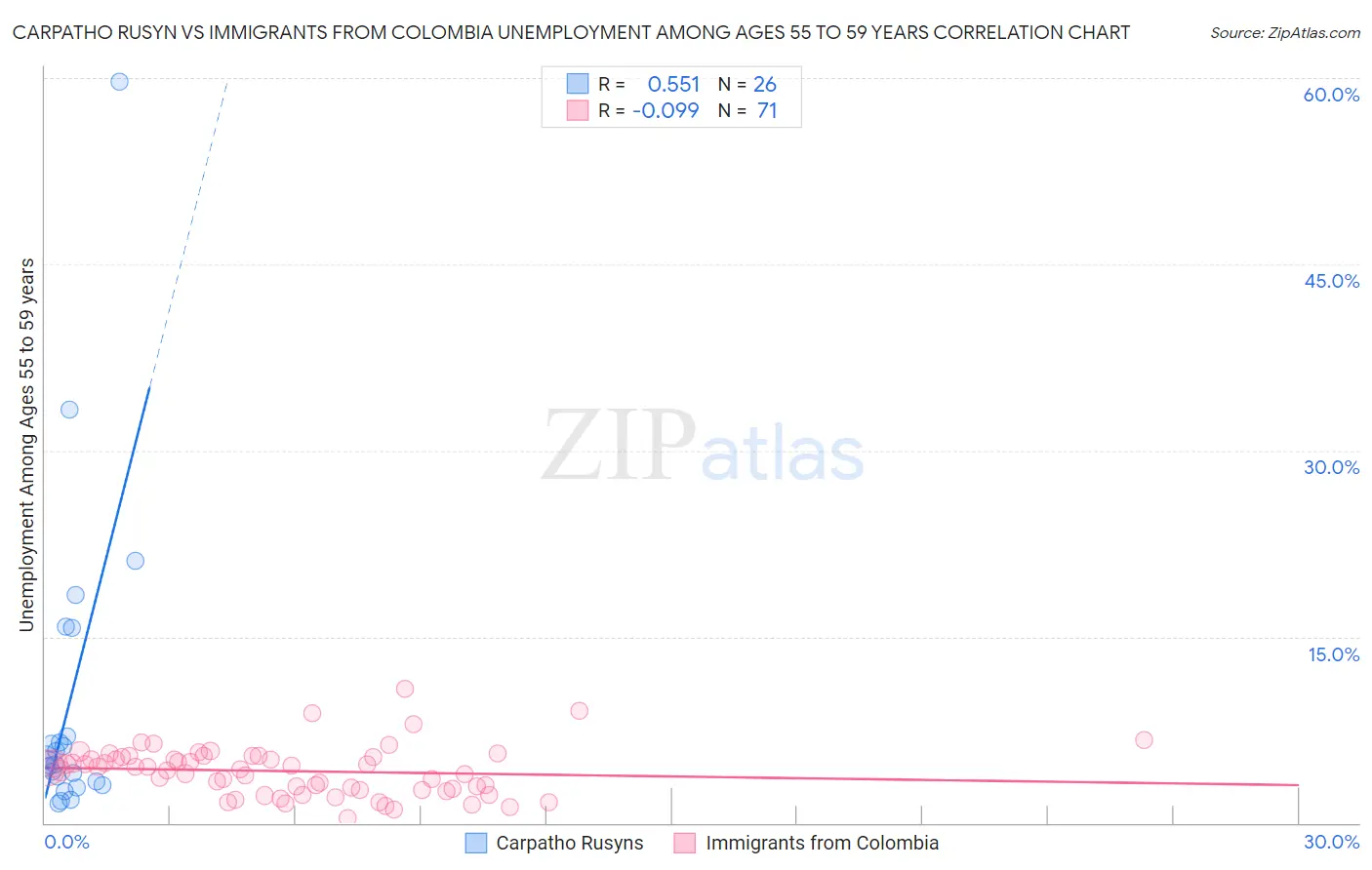 Carpatho Rusyn vs Immigrants from Colombia Unemployment Among Ages 55 to 59 years