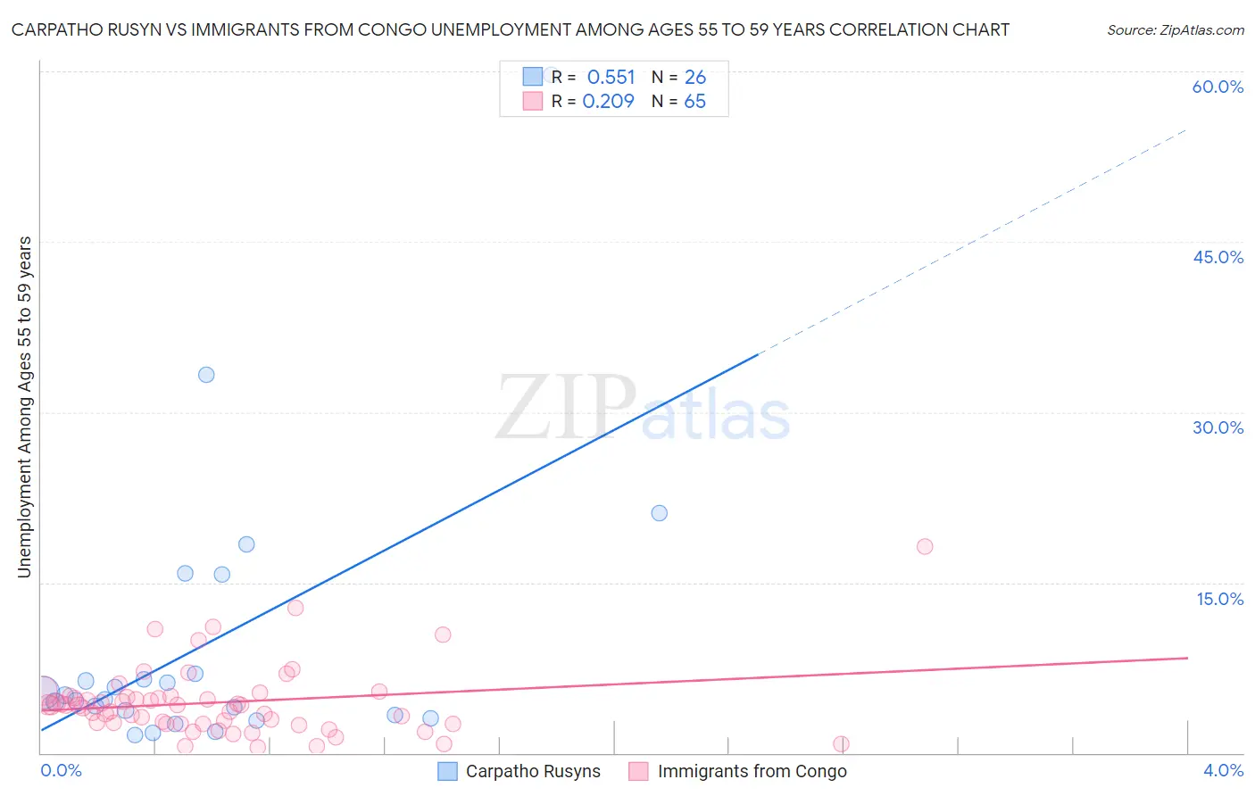 Carpatho Rusyn vs Immigrants from Congo Unemployment Among Ages 55 to 59 years