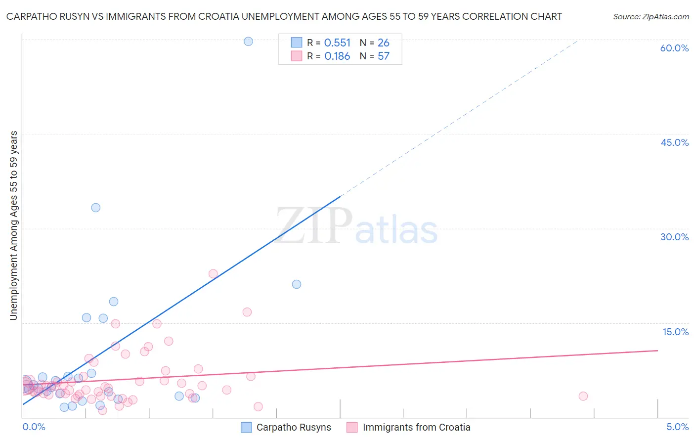 Carpatho Rusyn vs Immigrants from Croatia Unemployment Among Ages 55 to 59 years