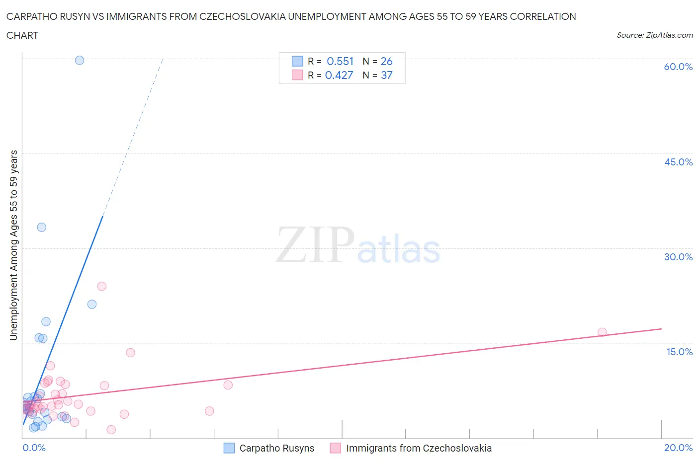 Carpatho Rusyn vs Immigrants from Czechoslovakia Unemployment Among Ages 55 to 59 years