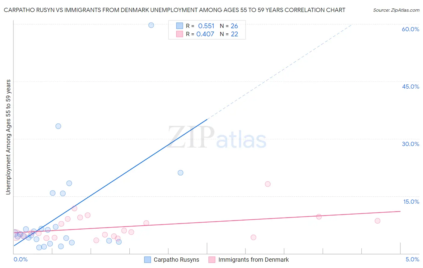 Carpatho Rusyn vs Immigrants from Denmark Unemployment Among Ages 55 to 59 years