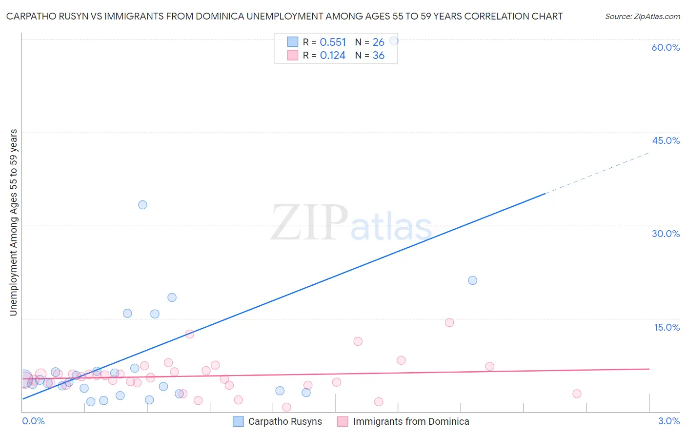 Carpatho Rusyn vs Immigrants from Dominica Unemployment Among Ages 55 to 59 years