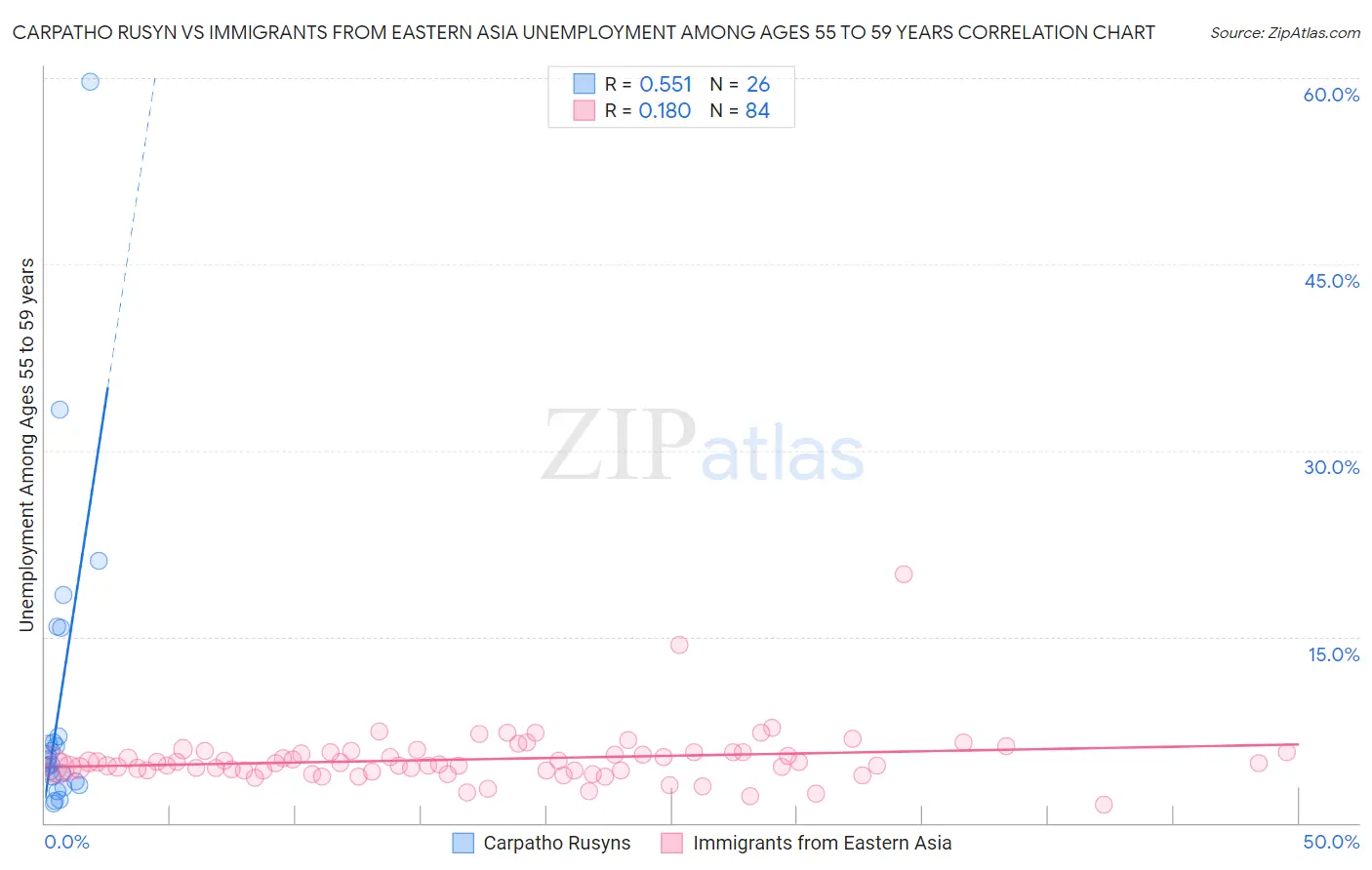 Carpatho Rusyn vs Immigrants from Eastern Asia Unemployment Among Ages 55 to 59 years