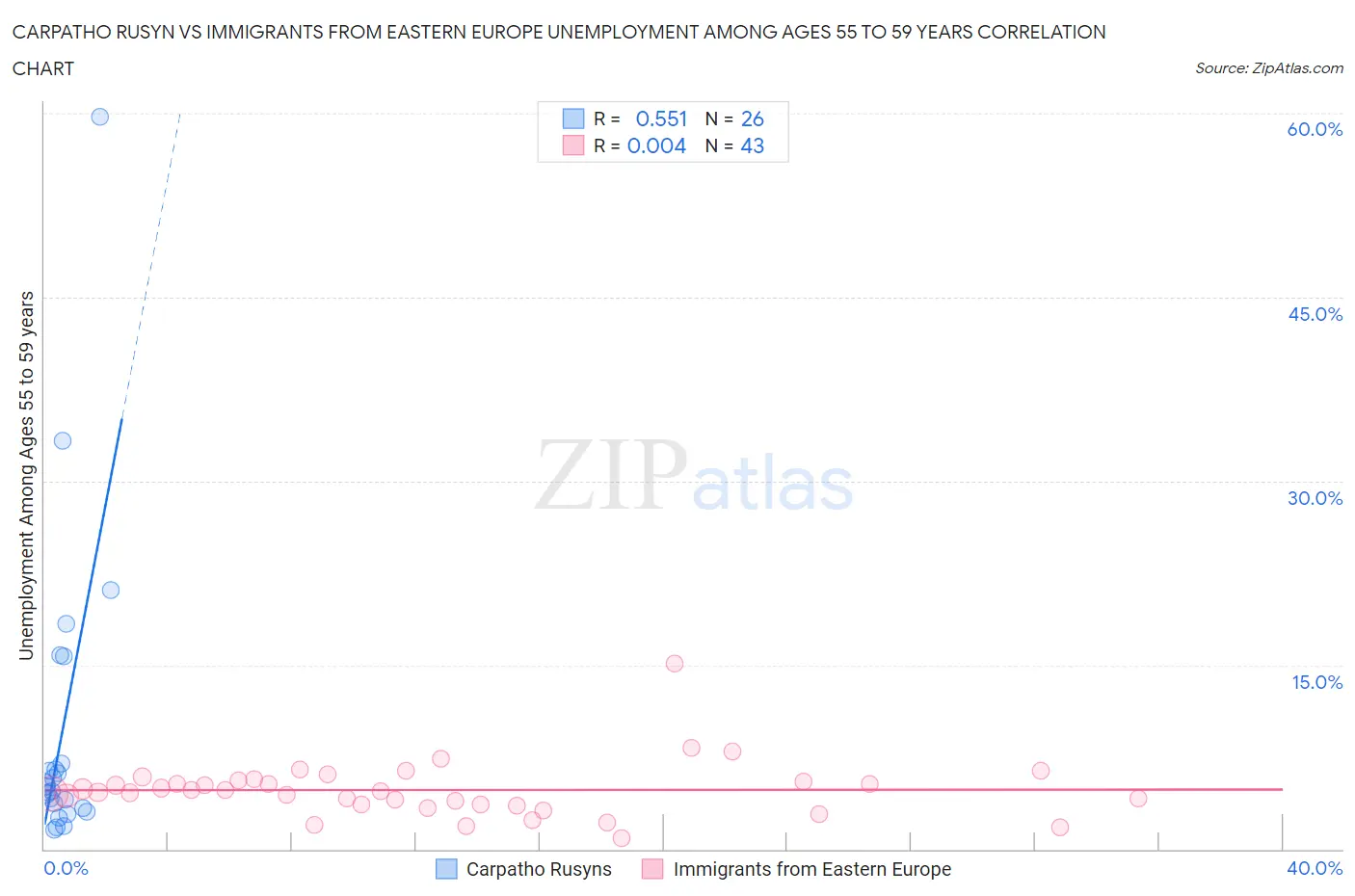 Carpatho Rusyn vs Immigrants from Eastern Europe Unemployment Among Ages 55 to 59 years