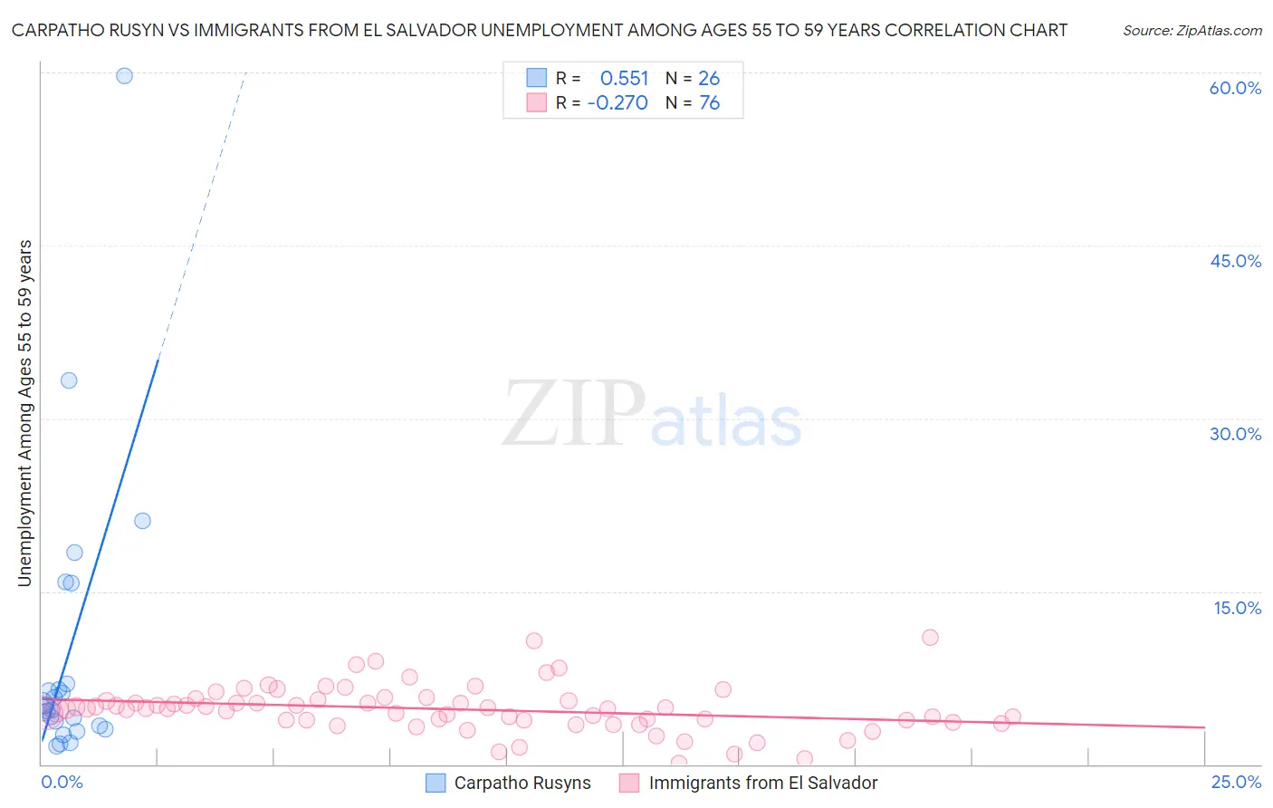 Carpatho Rusyn vs Immigrants from El Salvador Unemployment Among Ages 55 to 59 years
