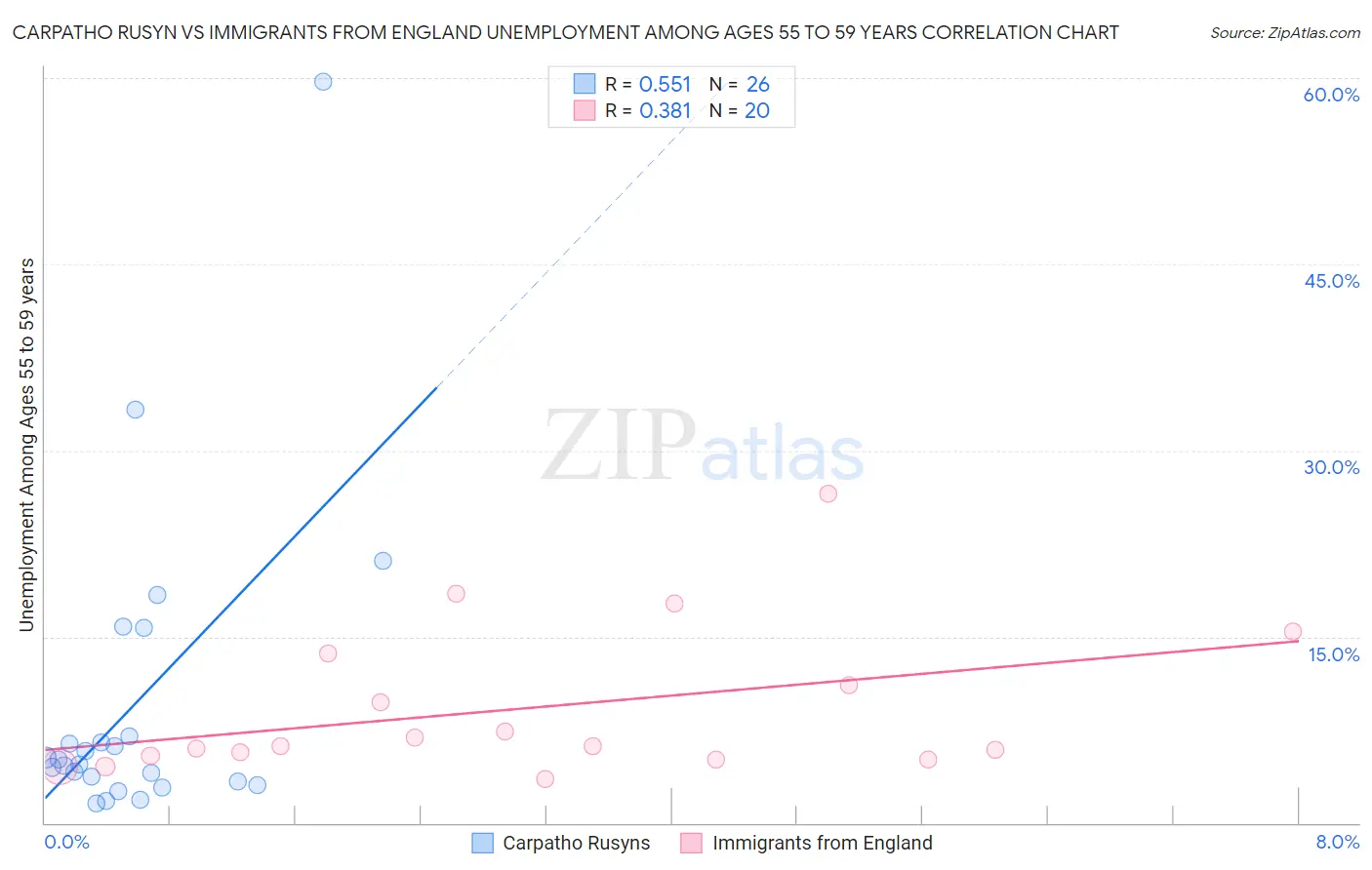 Carpatho Rusyn vs Immigrants from England Unemployment Among Ages 55 to 59 years