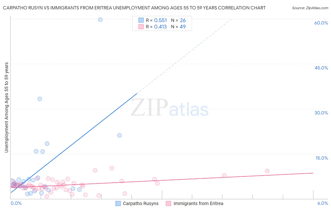 Carpatho Rusyn vs Immigrants from Eritrea Unemployment Among Ages 55 to 59 years