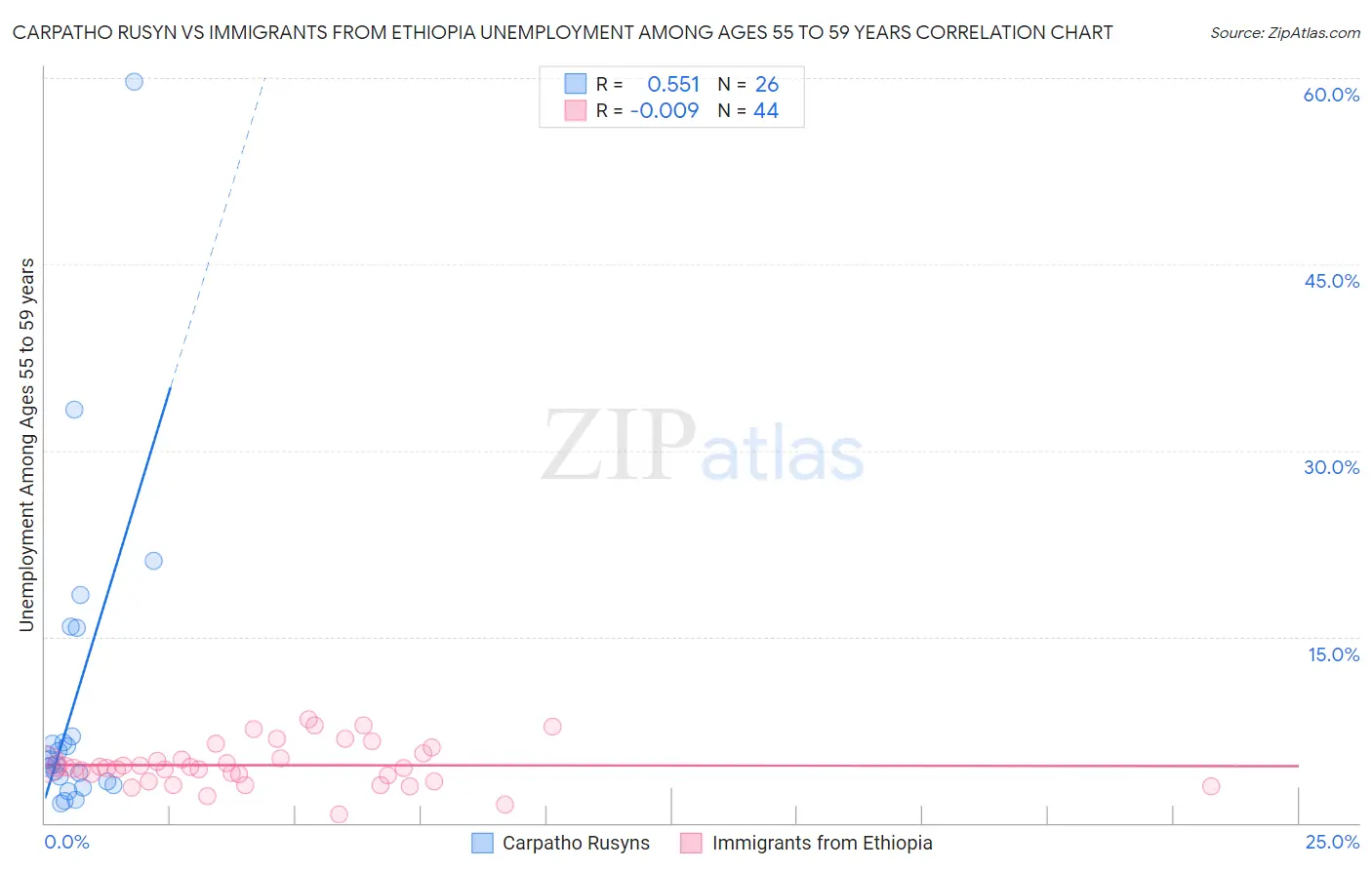 Carpatho Rusyn vs Immigrants from Ethiopia Unemployment Among Ages 55 to 59 years