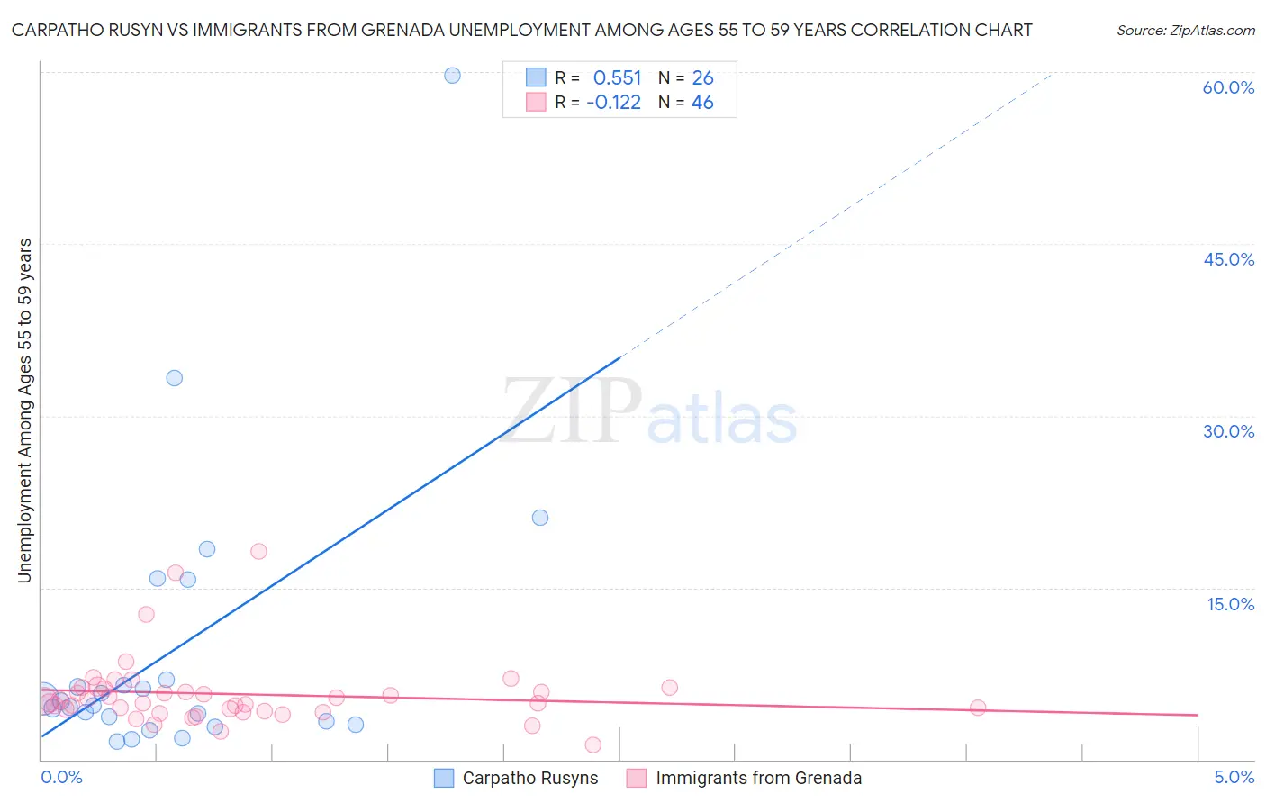 Carpatho Rusyn vs Immigrants from Grenada Unemployment Among Ages 55 to 59 years