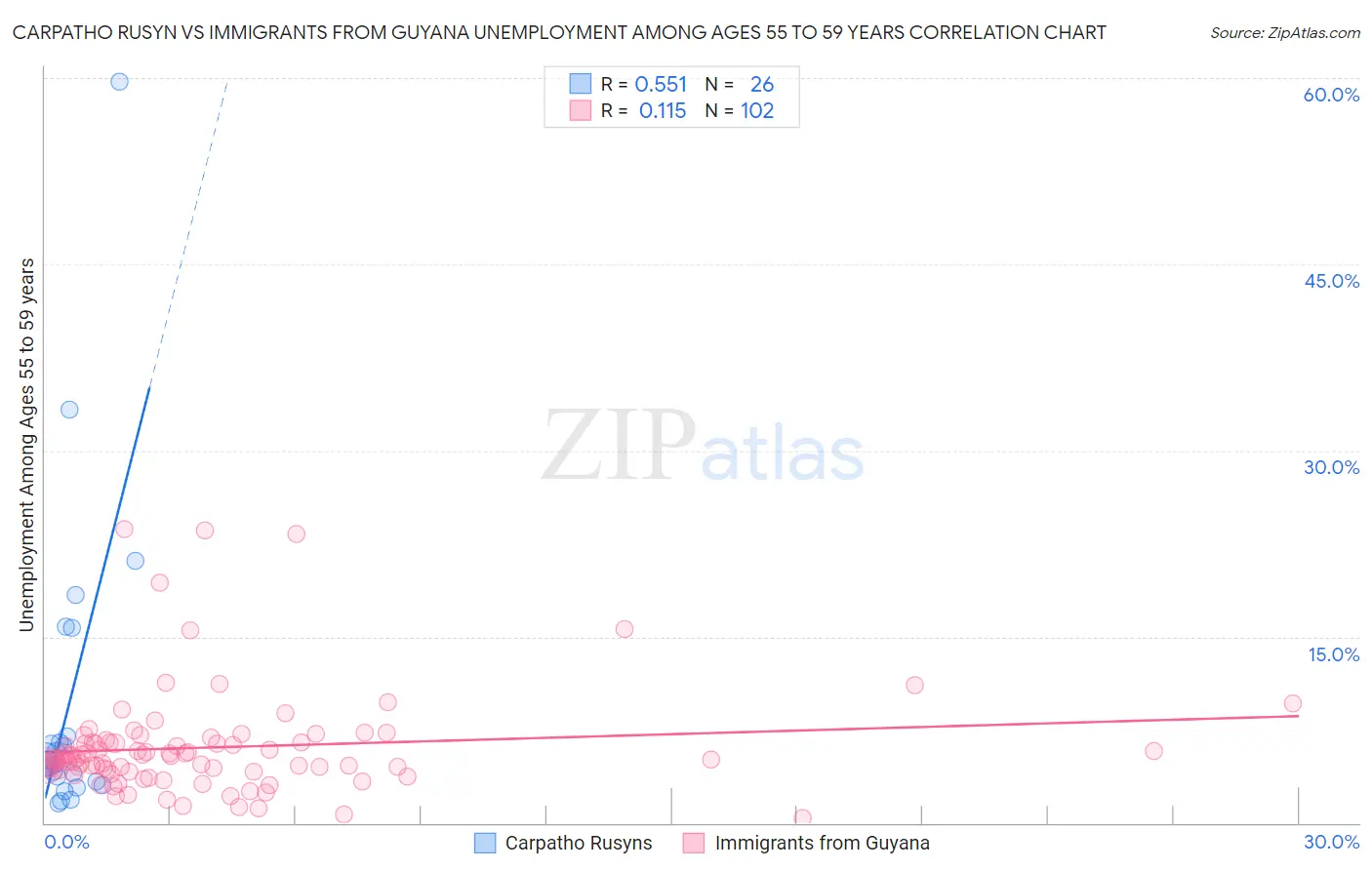Carpatho Rusyn vs Immigrants from Guyana Unemployment Among Ages 55 to 59 years