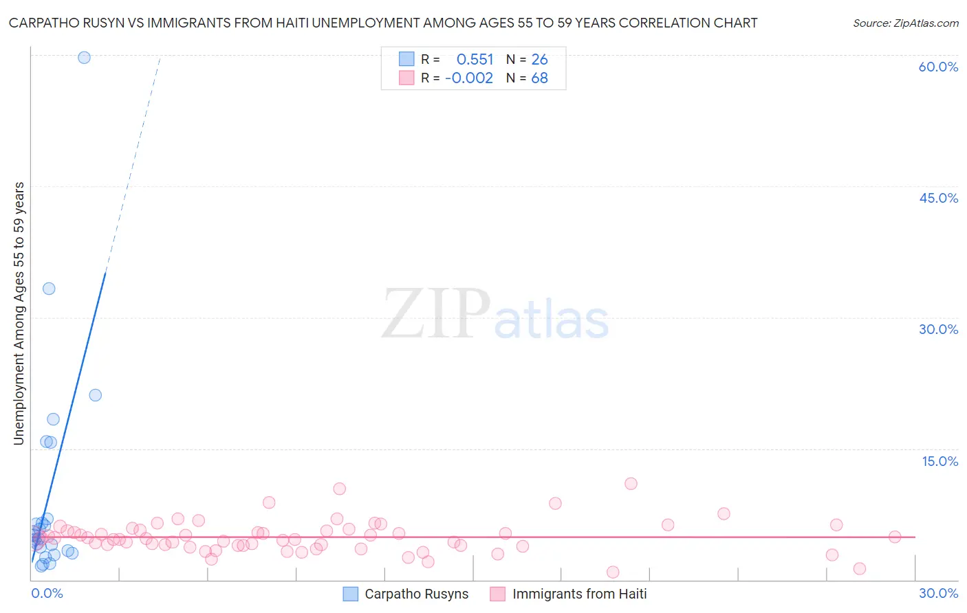 Carpatho Rusyn vs Immigrants from Haiti Unemployment Among Ages 55 to 59 years