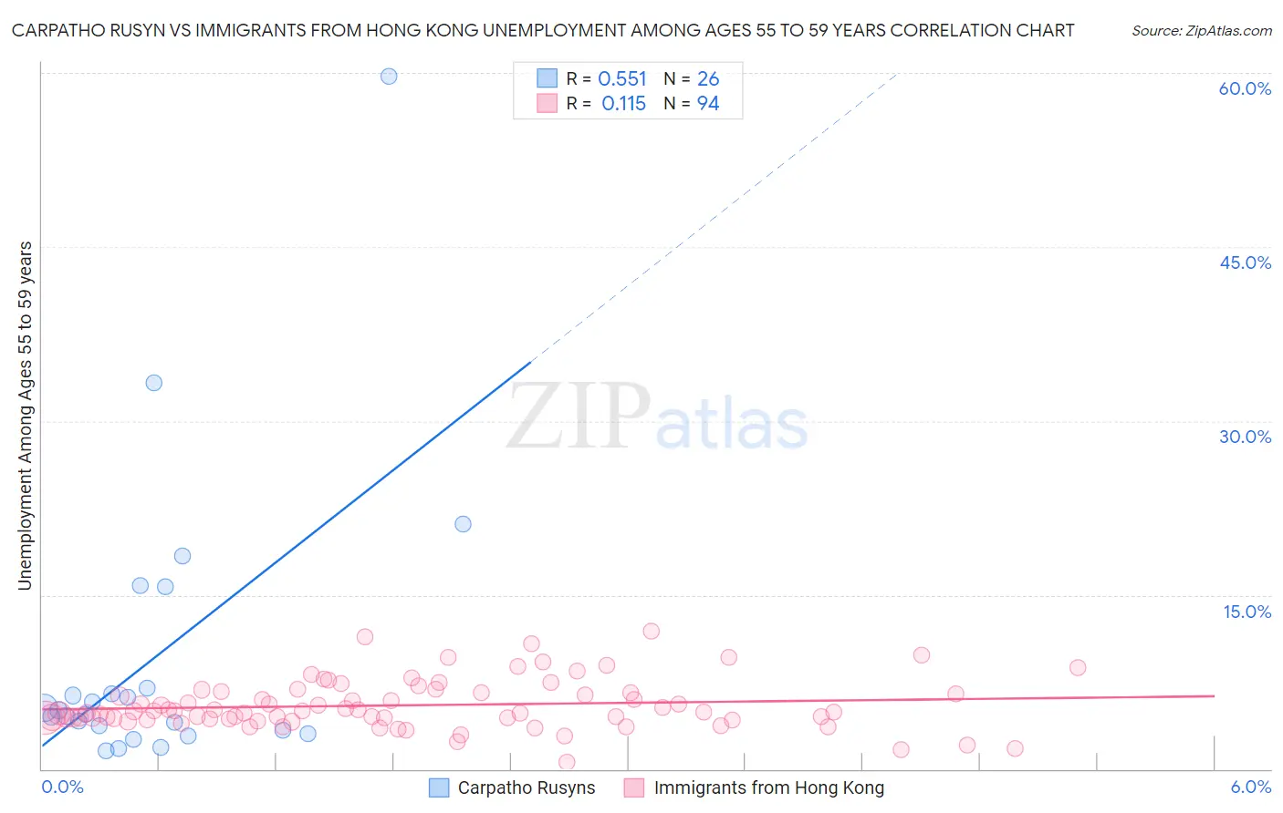 Carpatho Rusyn vs Immigrants from Hong Kong Unemployment Among Ages 55 to 59 years