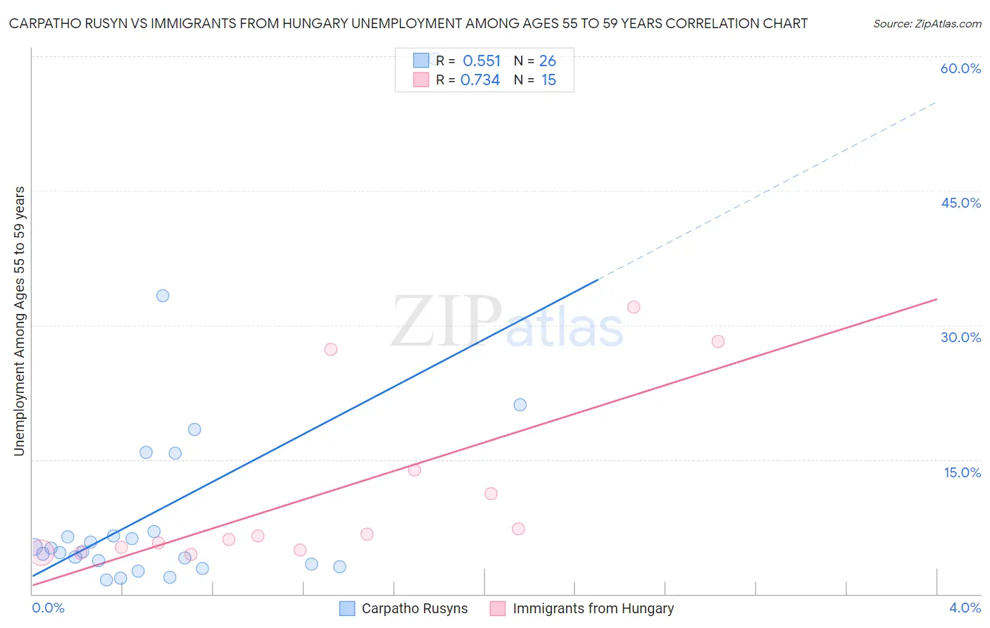 Carpatho Rusyn vs Immigrants from Hungary Unemployment Among Ages 55 to 59 years