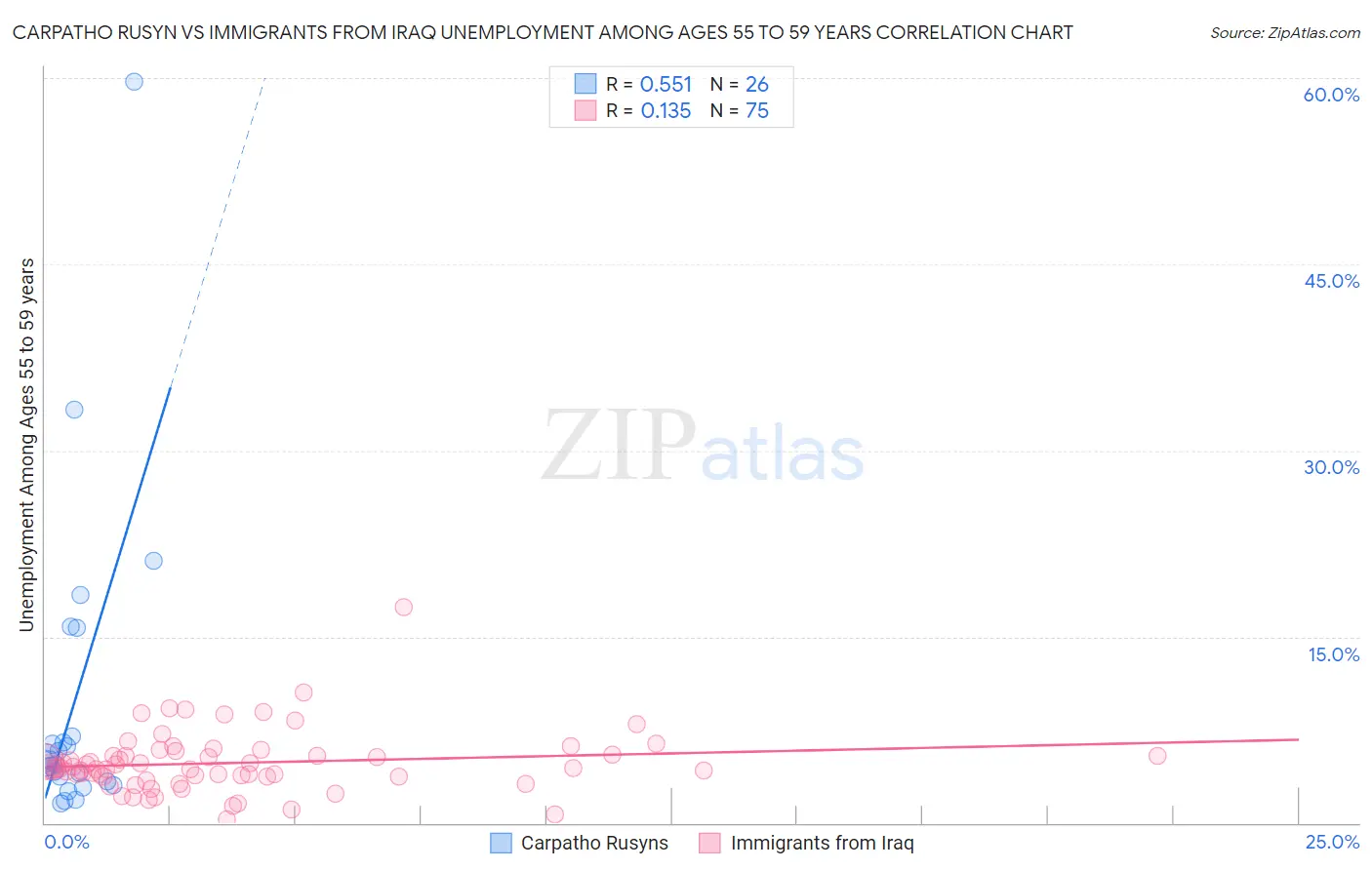 Carpatho Rusyn vs Immigrants from Iraq Unemployment Among Ages 55 to 59 years